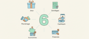 Infographie présentant 6 méthodes pour gagner de l’argent : jeux-concours, sondages, parrainage, cashback, économies et finances, avec un grand 6 au centre.